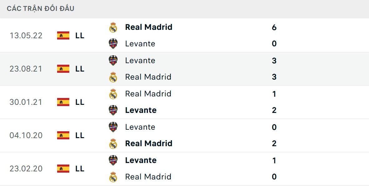 Levante bất ngờ có kết quả thi đấu ấn tượng trước Los Blancos