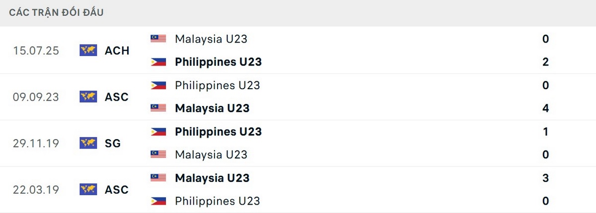 U22 Malaysia áp đảo ở những lần chạm trán trước đây