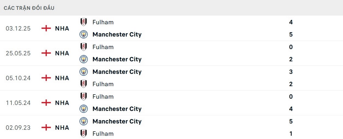 Soi kèo theo các thông số đối đầu giữa Man City và Fulham