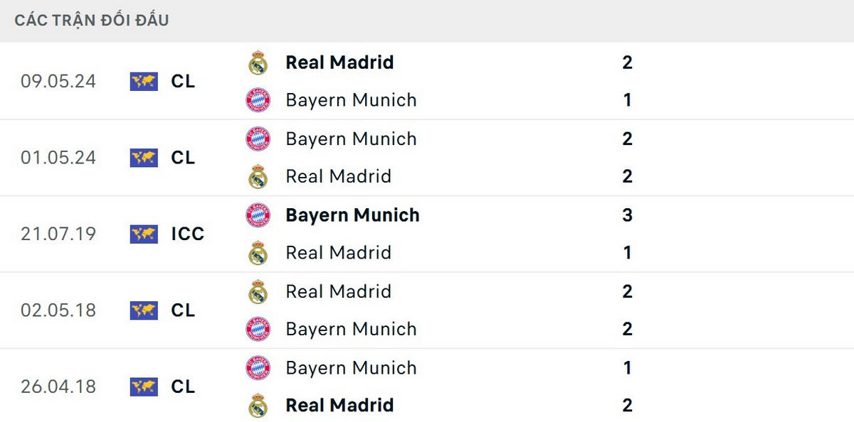 Kết quả đối đầu tiếp thêm sức mạnh tâm lý cho Real Madrid